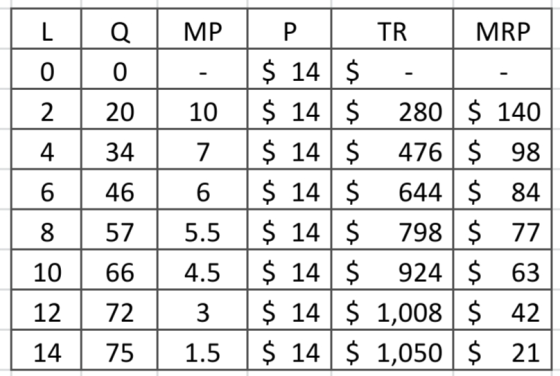 | | | Q | MP | P | TR 1 MRP | 0 0 - $ 14 $ - | 2 20 10 $ 14$ 280 $ 140 | 4 | 34 | 7 $ 14 $ 476 $ 98 | 6 466 $ 14 $ 644 $ 84 |