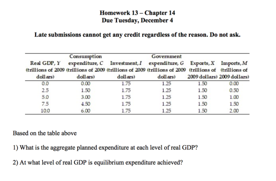 Homework 13 - Chapter 14 Due Tuesday, December 4 Late submissions cannot get any credit regardless of the reason. Do not ask. Consumption Government Real GDP, Y expenditure, C Investment, I expenditure, G Exports,X Imports, M (trillions of 2009 (trillions of 2009 (trillions of 2009 (trillions of 2009 (trillions of (trillions of 2009 dollars) 2009 dollars) dollars) 0.0 2.5 5.0 7.5 10.0 dollars) 0.00 1.50 3.00 4.50 6.00 dollars) 1.75 1.75 1.75 1.75 1.75 dollars) 1.25 1.25 1.25 1.25 1.25 1.50 1.50 1.50 1.50 1.50 0.00 0.50 1.00 1.50 2.00 Based on the table above 1) What is the aggregate planned expenditure at each level of real GDP? 2) At what level of real GDP is equilibrium expenditure achieved?
