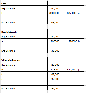 Cash Beg Balance 83,000 870,000 1 847,000 m End Balance 106,000 Raw Materials Beg Balance 50,000 a 205000 220000 b End Balanc