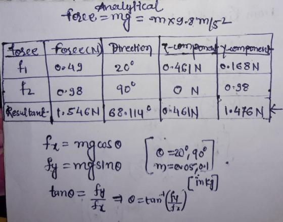 Analytical force = mg = mx9-8m/52 Fosee T fosecco Direction R-componenty.component y fi 0:49 | 20° 0:46 N 0.168N 2 10.98 | 90