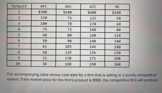 AFC $300 150 100 75 AVC $100 75 70 73 T Outpuit 1 2 3 4 5 6 7 8 9 10 60 80 ATC $400 225 170 148 140 140 146 156 171 190 MC $1