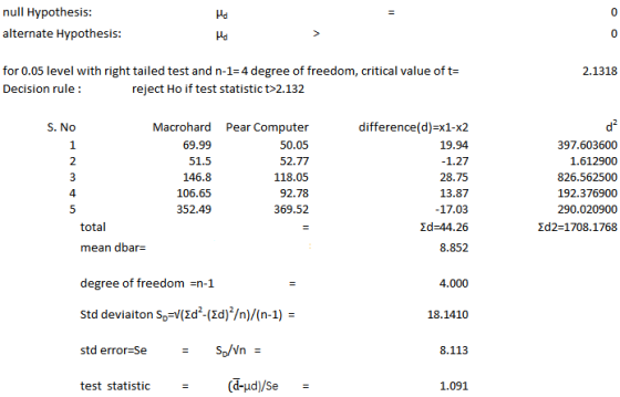 null Hypothesis alternate Hypothesis Hd 0 Hd 0 for 0.05 level with right tailed test and n-1-4 degree of freedom, critical va