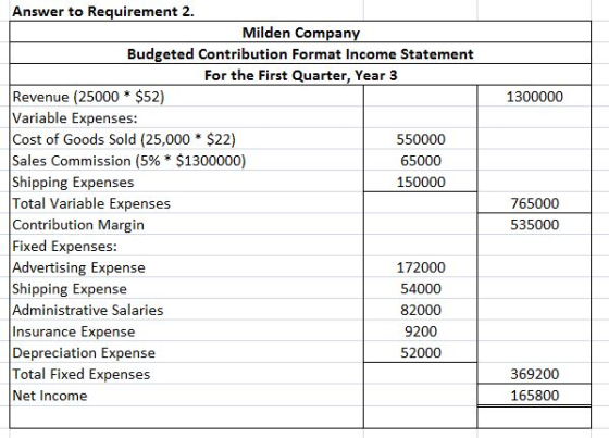 Answer to Requirement Milden Company Budgeted Contribution Format Income Statement For the First Quarter, Year 3 Revenue (25000 $52) Variable Expenses: Cost of Goods Sold (25,000 $22) Sales Commission (5% * $1300000) Shipping Expenses Total Variable Expenses Contribution Margin Fixed Expenses: Advertising Expensee Shipping Expense Administrative Salaries Insurance Expense Depreciation Expense Total Fixed Expenses Net Income 1300000 550000 65000 150000 765000 535000 172000 54000 82000 9200 52000 369200 165800