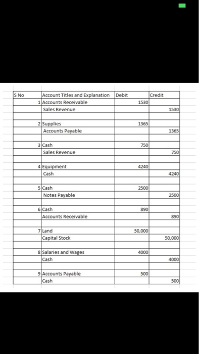 Account Titles and Explanation 1Accounts Receivable Sales Revenue SNo Debit 15 1530 2 Supplies 1365 1365 3 Cash Sales Revenue 4240 Cash 4240 s Cash Notes Payable 2500 2500 6 Cash 890 Accounts Receivable 890 7 Land 50,000 Capital Stocik 50,000 8 Salaries and Wages 4000 Cash 9 Accounts Payable Cash