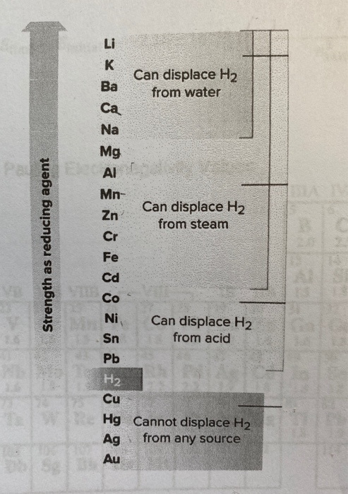 к Ba Can displace H2 from water Ca Na Mg ΑΙ Mn- Can displace H2 from steam Strength as reducing agent No 8 : ż Sn Can displac