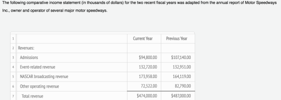 The following comparative income statement (in thousands of dollars) for the two recent fiscal years was adapted from the ann