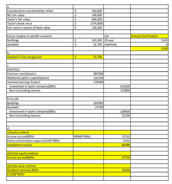 Consideration transferred by milller NCI fair value Taylors fair value Taylors book value Fair value in excess of book value 720,000 180,000 900,000 (774,000) 126,000 Excess assigne to specific accounts Buildings Goodwill Life Annual Amortisation 103,300 20 year 5165 0 5165 22,700Indefinite Goodwill to be recognised- 22,700 C. ENTRY(S) Common stock(taylor) Additional paid in capital(taylor) retained earnings (taylor) 387000 116100 270900 Investment in taylor company(80%) 619200 154800 Non Controlling interest Entry (A) Buildings Goodwill 103300 22700 Investment in taylor company(80%) Non Controlling interest 100800 25200 1)Equity method Income accrual(80%) Excess amortization expense(5165*80%) Investment income (90900*80%) 72720 -4132 68588 2)Partial equity method Income accrual(80%) 72720 3)Initial value method Dividend received (80%) (13200*80%) 10560