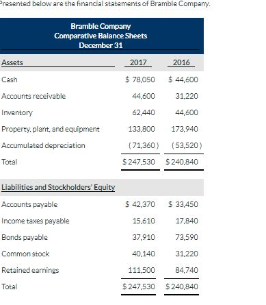 resented below are the financial statements of Bramble Company Bramble Company Comparative Balance Sheets December 31 Assets Cash Accounts receivable Inventony Property,plant, and equipment Accumulated depreciation Total 2017 2016 $ 78,050 44,600 44,600 31,220 62,440 4,600 133,800 173,940 (71360) (53,520) $247,530 $240,840 Liabilities and Stockholders Equit Accounts payable Income taxes payable Bonds payable Common stock Retained earnings Total 42,370 33450 15,610 17,840 37,910 73,590 40,140 31,220 111,500 84,740 $247,530 $240,840