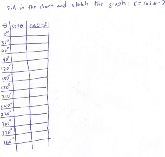 Fill in the chort and sketch the graph: rocoso-2 e cose cose ? 2400 270° 300 330° 7600
