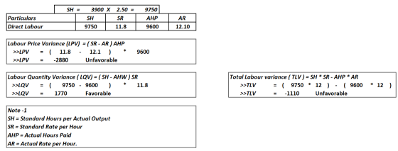 SH = Particulars Direct Labour 3900 X SH I 9750 2.50 = SRL 11.8 9750 AHP 9600 AR 12.10 Labour Price Variance (LPV) = ( SR - A