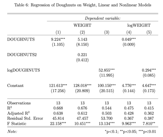 Table 6: Regression of Doughnuts on Weight, Linear and Nonlinear Models Dependent variable: WEIGHT log WEIGHT (2) (3) (4) (5)