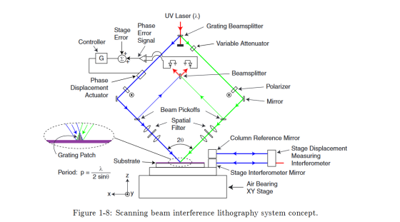 UV Laser (a) Grating Beamsplitter Stage Error Phase Error Signal Controller Variable Attenuator G Beamsplitter Phase Displace