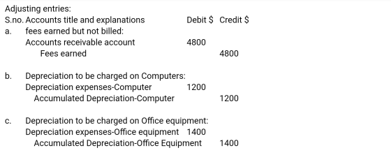 Debit $ Credit $ Adjusting entries: S.no. Accounts title and explanations a. fees earned but not billed: Accounts receivable