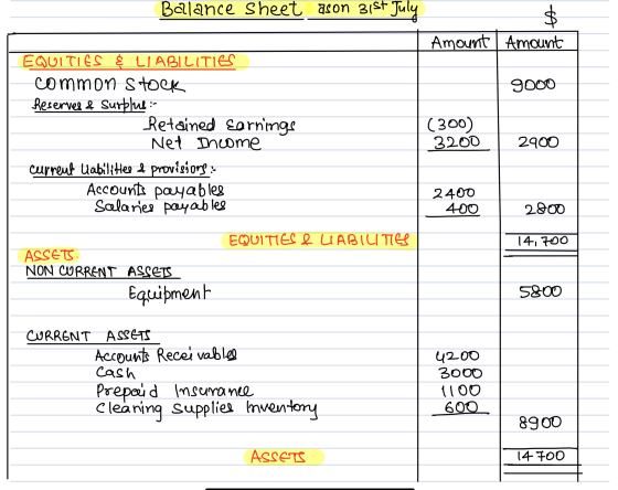 Balance sheet ason 31st July $ Amount Amount 9000 EQUITIES & LIABILITIES common stock Reserves & Surblius:- Retained earnings