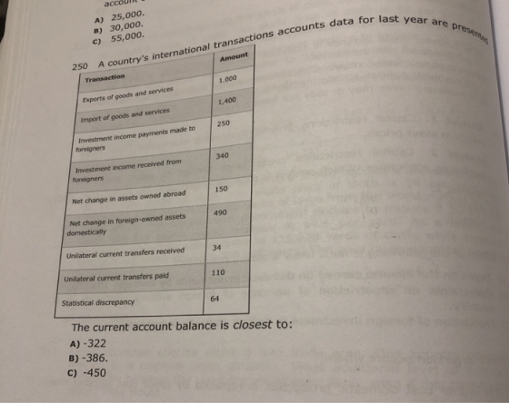 account ta for last year are pres presenter A) 25,000 B) 30,000. c) 55,000 Amount 250 A countrys international transactions