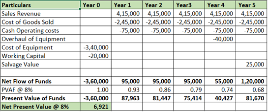 Year O Particulars Sales Revenue Cost of Goods Sold Cash Operating costs Overhaul of Equipment Cost of Equipment Working Capi