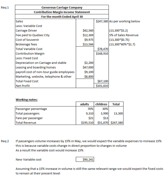 Req1 $247,380 As per working below Genereux Carriage Company Contribution Margin Income Statement For the month Ended April 3