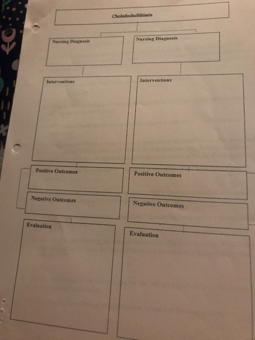 Choledocholithiasis Nursing Diagnosis Nursing Diagnosis Interventions Interventions Positive Outcomes Positive Outcomes Negat