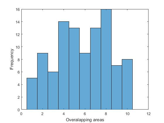 Frequency 0 2 4 10 12 - 6 8 Overalapping areas