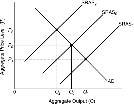 SRASZ SRAS. SRAS, - Aggregate Price Level (P) - - - - - - - AD Aggregate Output (Q)