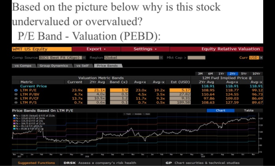 Based on the picture below why is this stock undervalued or overvalued? P/E Band - Valuation (PEBD): WMT US Equity Export Set