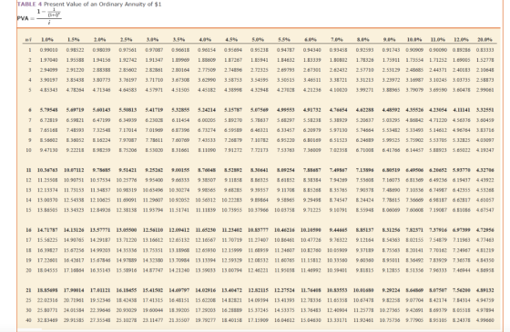 TABLE 4 Present Value of an ordinary Annuity of $1 1- (1+7) PVA= wi 1 2 3 4 1.0% 1.5% 0.99010 0.98522 1.97040 1.95588 2.94099