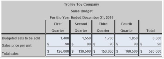 Trolley Toy Company Sales Budget For the Year Ended December 31, 2019 First Second Third Fourth Quarter Quarter Quarter Quart