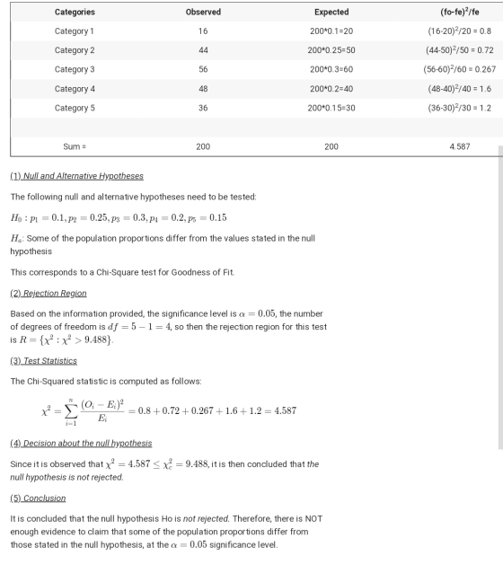 Categories Observed Expected (fo-fe)?/fe Category 1 16 200*0.1=20 (16-20)2/20 = 0.8 Category 2 44 200*0.25=50 (44-50)/50 = 0.