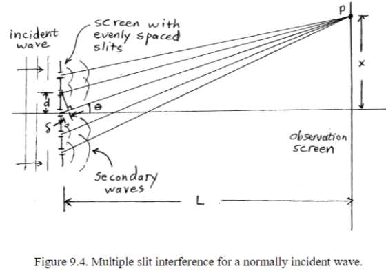 incident wave Screen with evenly spaced slits KX 11 observation Screen Secondary waves Figure 9.4. Multiple slit interferenc