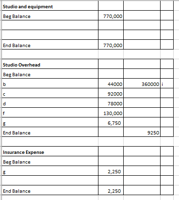 Studio and equipment Beg Balance 770,000 End Balance 770,000 Studio Overhead Beg Balance b 44000 360000 b c d 92000 78000 f 1