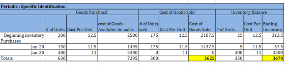 Periodic : Specific Identification Goods Purchasd Cost of Goods Sold Inventory Balance 200 cost of Goods # of Units Cost of C