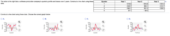 The table to the right lists a software production companys quarterly profits and losses over 3 years. Construct a line chart using data Quarter Year 3 -$43.6 $90.1 $51.3 -$18 -$44 S46.7 S60.1 S7.1 $13.7 $58 Construct a line chart using these data. Choose the correct graph below. A. ов. o c. O D. Pronit (3