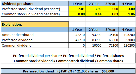 Dividend per share: Preferred stock (dividend per share) Common stock ( dividend per share) 1 Year 2.01 2 Year 3.99 0.14 3 Ye