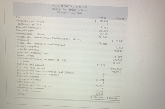 WELLS TECHNICAL INSTITUTE Unadjusted Trial Balance December 31, 2018 Debit 28,000 Credit $ 10,768 16,155 2,155 32,307 $ 9,693