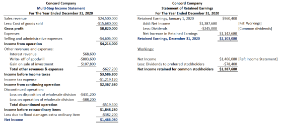 $24,500,000 $15,680,000 $8,820,000 Concord Company Statement of Retained Earnings For The Year Ended December 31, 2020 Retain