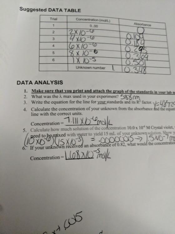Suggested DATA TABLE Trial 1 2 Concentration (mol) 0..00 12X101 14X10-6 16x10-1 18 x 10-6 TX 10-3 Unknown number parte W on 1