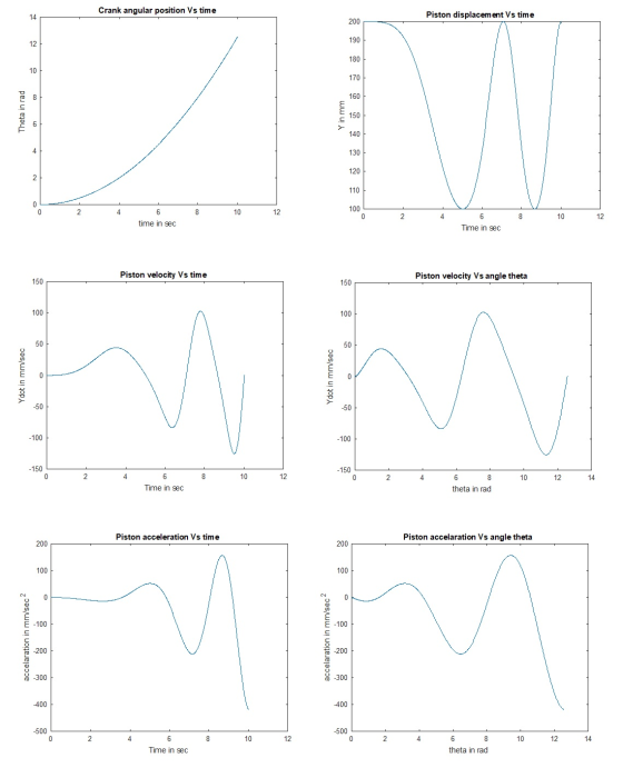 Crank angular position Vs time 14 Piston displacement Vs time 200 190 12 180 10 170 160 Theta in rad Y in mm 150 140 4 130 12