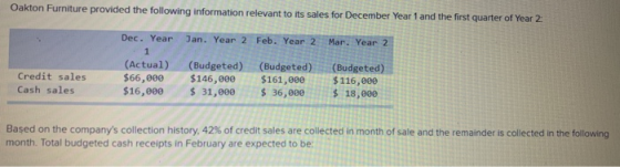 Oakton Furniture provided the following information relevant to its sales for December Year 1 and the first quarter of Year 2