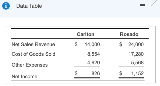 Data Table Carlton $ 14,000 Net Sales Revenue Cost of Goods Sold Rosado $ 24,000 17,280 5,568 8,554 4,620 Other Expenses 826