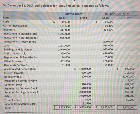 On December 31, 20X7, trial balances for Posey and Stargell appeared as follows: Posey Company Stargell Corporation Item Cred