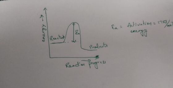 Ce harna Ea = Activation=170/ energy Reecten Products Reaction progress