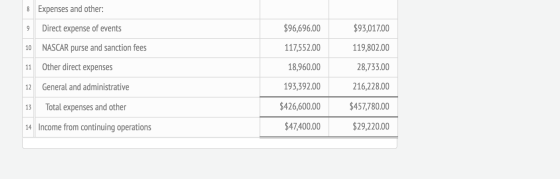 Expenses and other: Direct expense of events $96,696.00 $93,017.00 NASCAR purse and sanction fees 117,552.00 119,802.00 Other