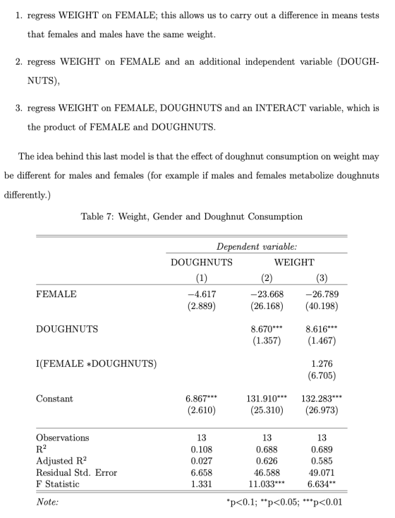 1. regress WEIGHT on FEMALE; this allows us to carry out a difference in means tests that females and males have the same wei