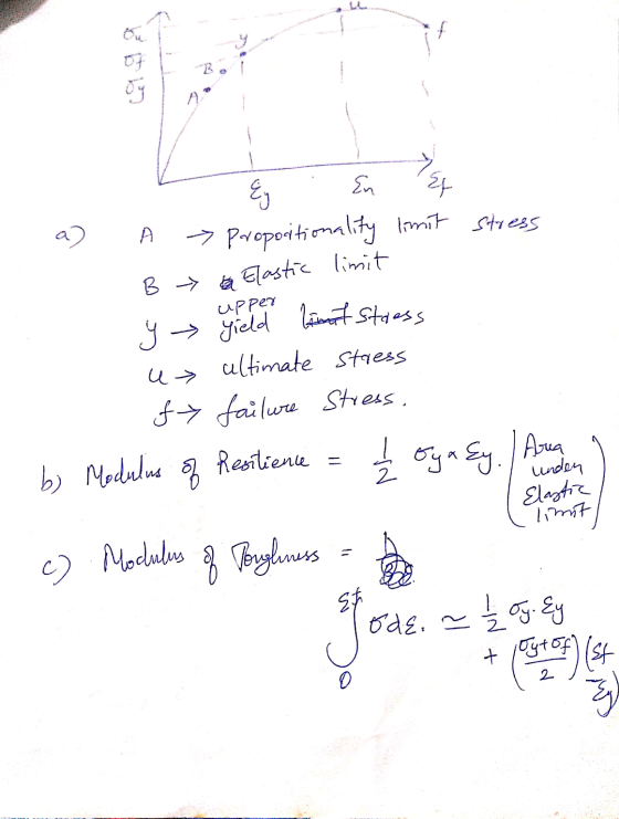 сх?Рела, a] A propositionality limit stress B > Elastic limit y yield limit stress u ultimate Stress f> failure Stress. - b)