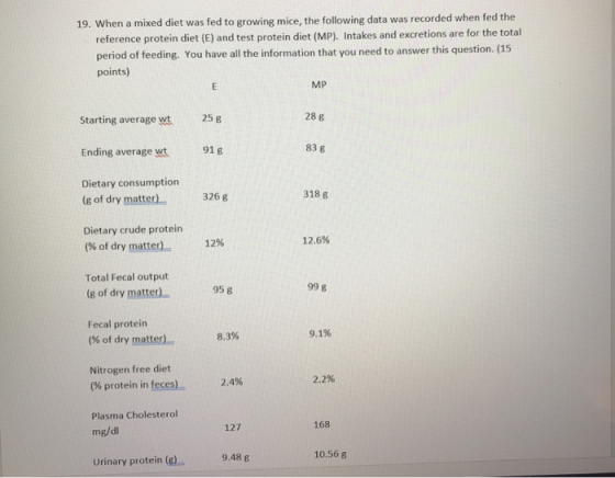 19. When a mixed diet was fed to growing mice, the following data was recorded when fed the reference protein diet (E) and te
