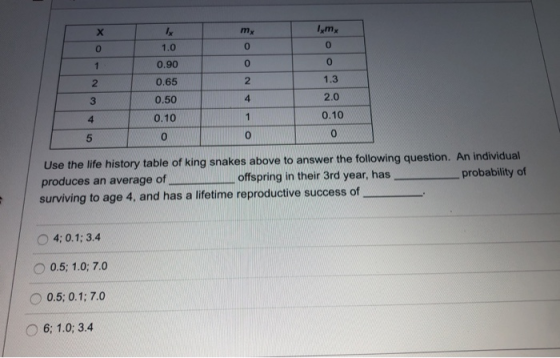 х mx Ix 1.0 1m₂ 0 0 0 1 0.90 0 0 2 0.65 2 1.3 3 0.50 4 2.0 4 0.10 1 0.10 5 0 0 0 Use the life history table of king snakes ab