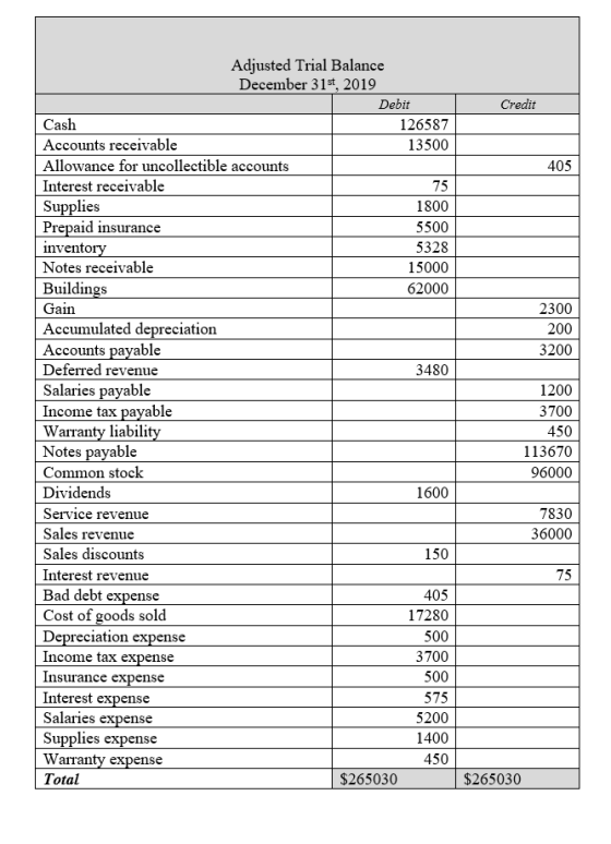 Adjusted Trial Balance December 31st 2019 Debit Credit Cash 126587 Accounts receivable 13500 Allowance for uncollectible acco