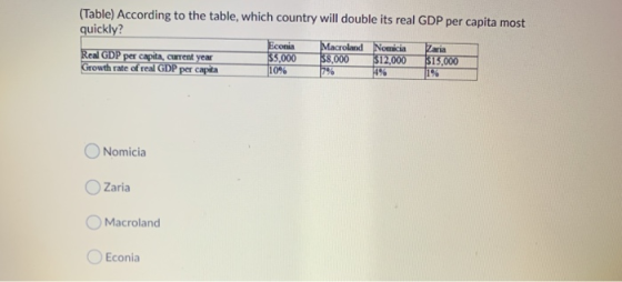 (Table) According to the table, which country will double its real GDP per capita most quickly? Econia Macroland Noticia Zari