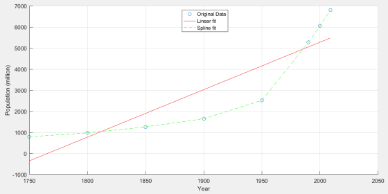 7000 O Original Data Linear fit -Spline fit 6000 5000 4000 Population (million) 3000 2000 1000 0 -1000 1750 1800 1850 1950 20