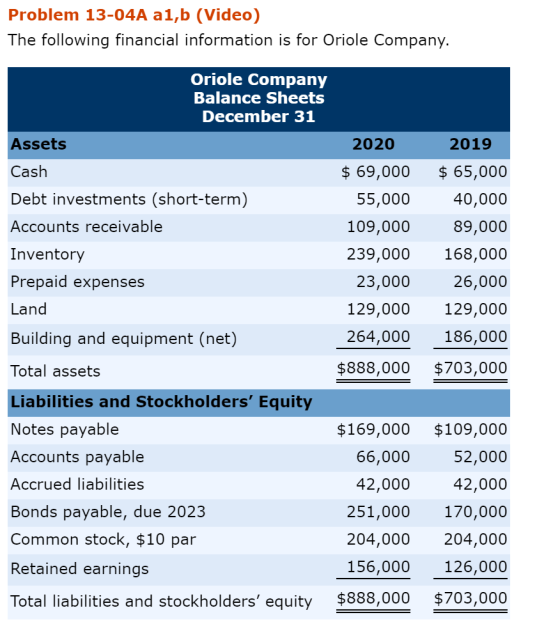 Problem 13-04A al,b (Video) The following financial information is for Oriole Company. Oriole Company Balance Sheets December 31 2020 2019 Assets Cash Debt investments (short-term) Accounts receivable Inventory Prepaid expenses Land Building and equipment (net) Total assets Liabilities and Stockholders Equity Notes payable Accounts payable Accrued liabilities Bonds payable, due 2023 Common stock, $10 par Retained earnings Total liabilities and stockholders equity $ 69,000 $65,000 40,000 89,000 239,000 168,000 26,000 129,000 264,000 186,000 $888,000 $703,000 55,000 109,000 23,000 129,000 $169,000 $109,000 52,000 42,000 170,000 204,000 204,000 126,000 $703,000 66,000 42,000 251,000 156,000 $888,000